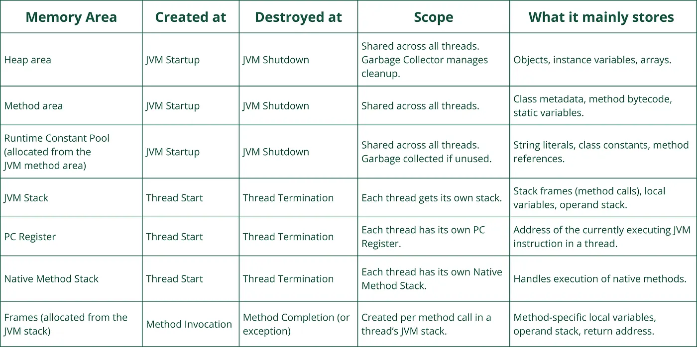 JVM Memory areas with their creation/destruction scopes and storage information
