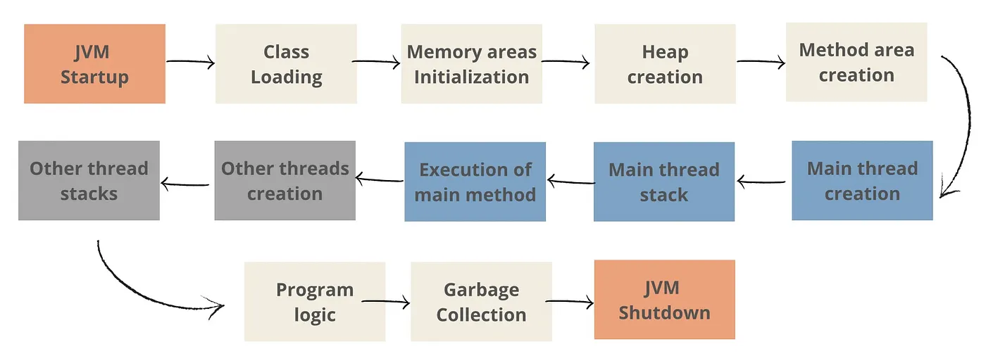 JVM startup and memory areas being created along with main thread execution