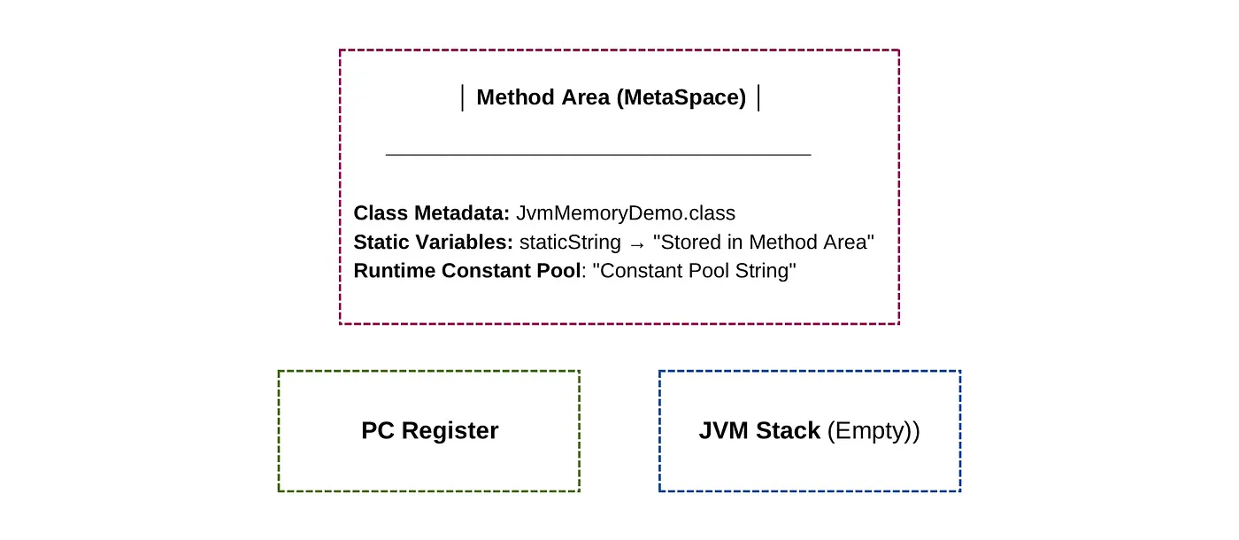 Memory Layout after JVM Startup