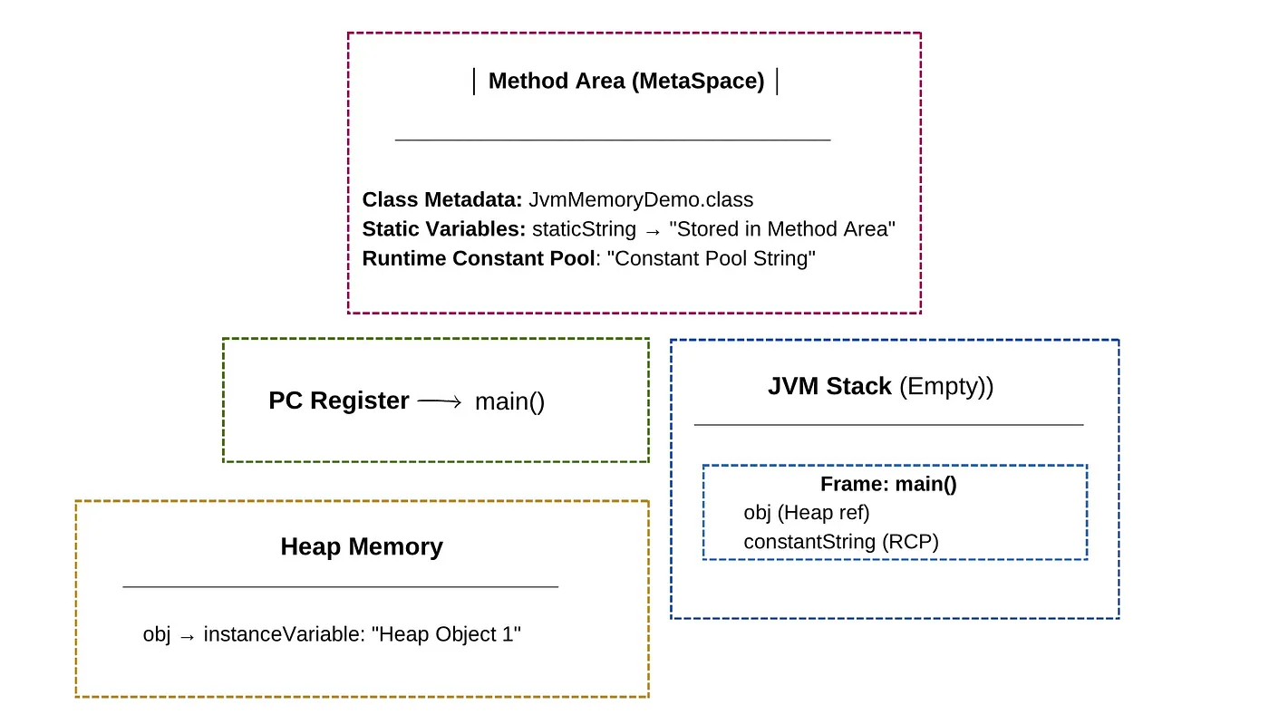 Memory Layout after Object Creation
