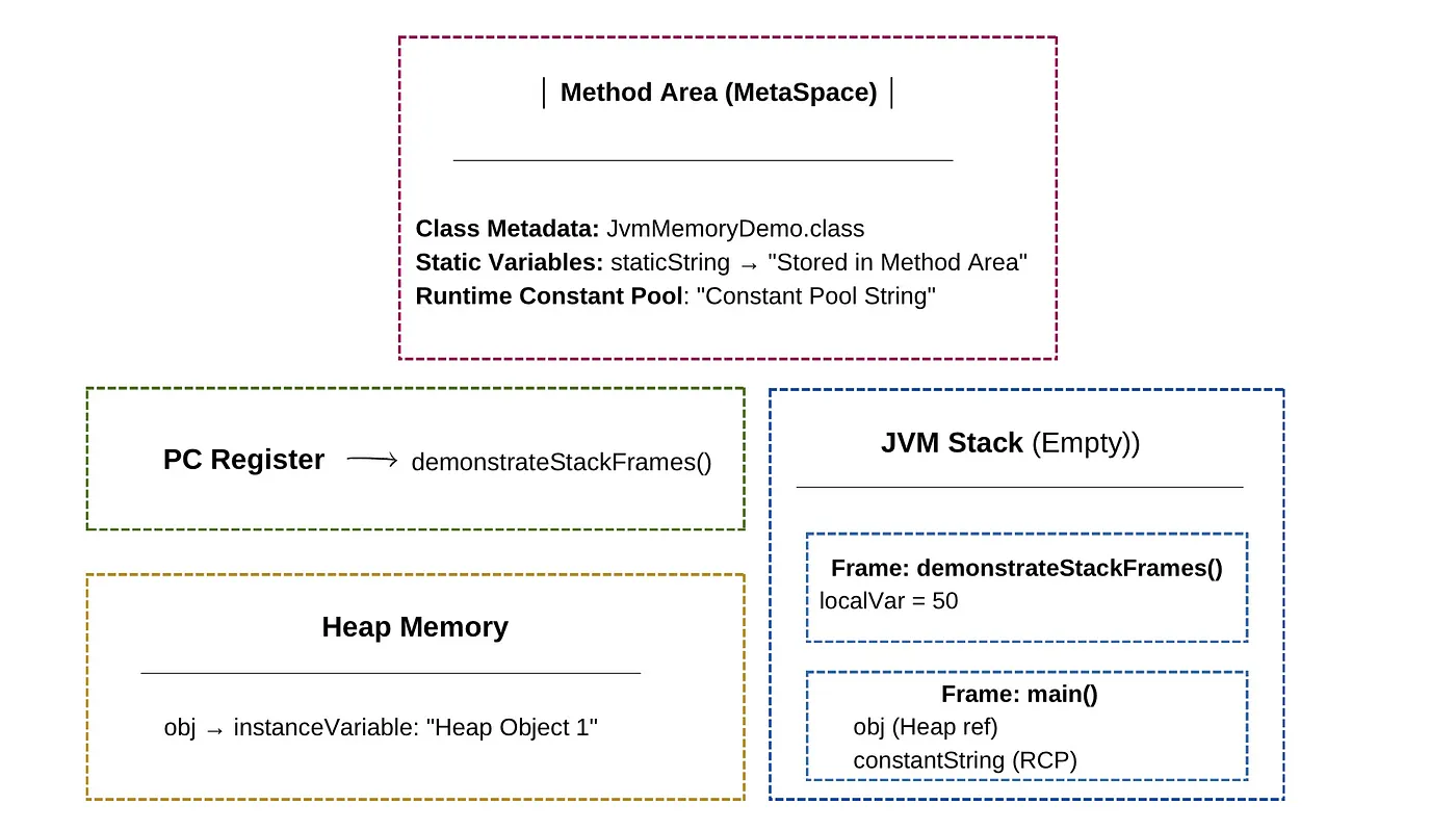 Memory Layout after Stack Frame Creation