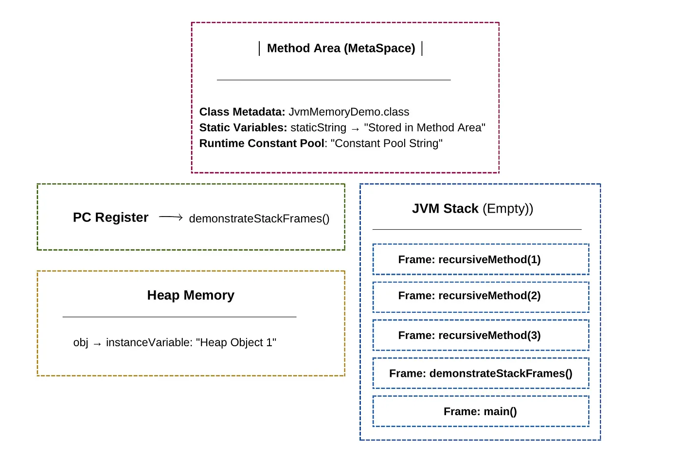 Memory Layout with Recursive Calls