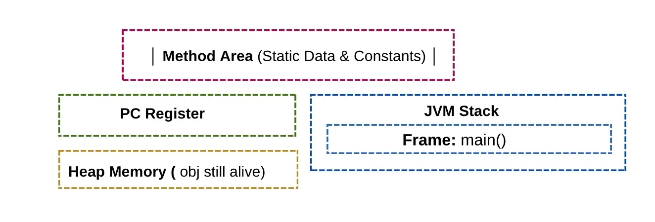 Final Memory Layout