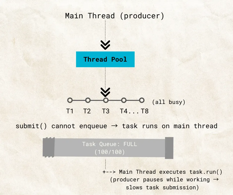 Overloaded executor with CallerRunsPolicy